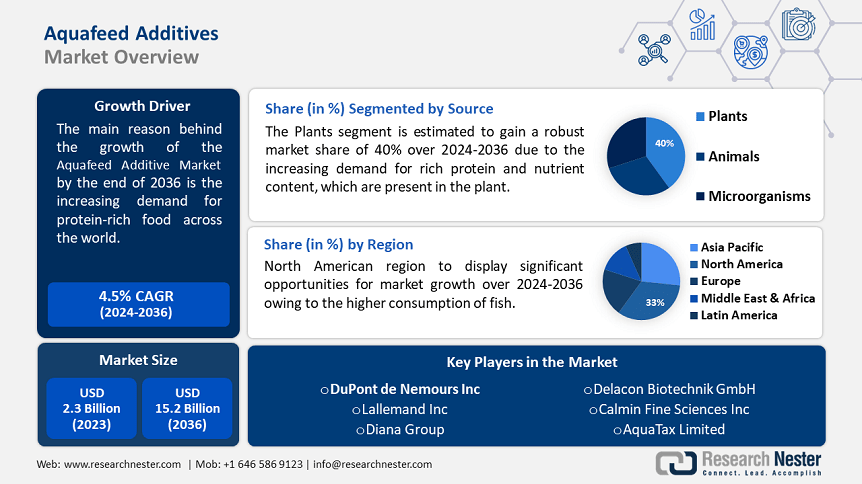 Aquafeed Additive Market